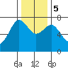 Yaquina Bay tide chart for Tuesday, December 5, 2023