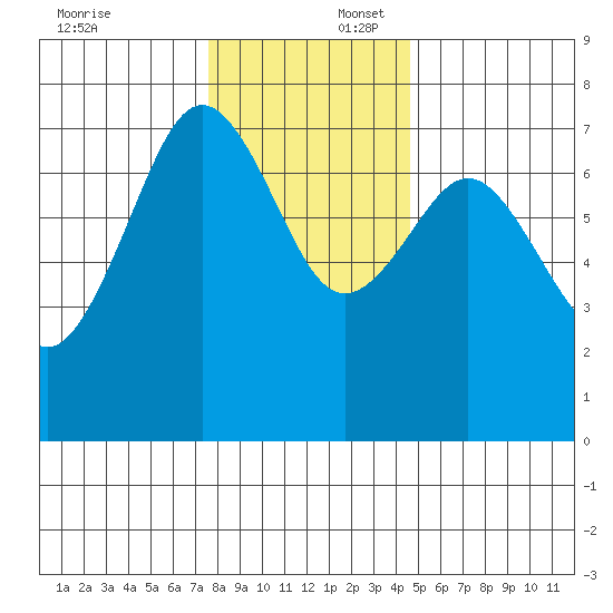 Yaquina Bay tide chart for Wednesday, December 6, 2023