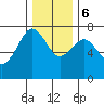 Yaquina Bay tide chart for Wednesday, December 6, 2023