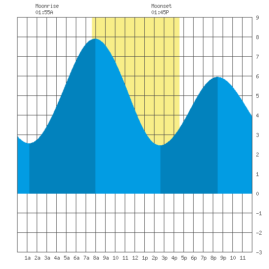 Yaquina Bay tide chart for Thursday, December 7, 2023