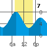 Yaquina Bay tide chart for Thursday, December 7, 2023