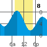 Yaquina Bay tide chart for Friday, December 8, 2023