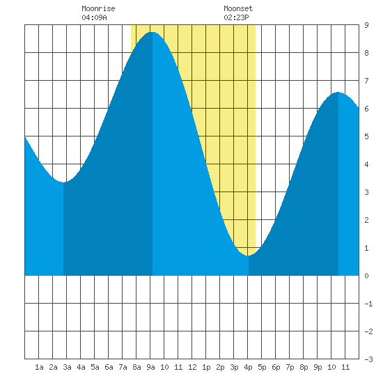 Yaquina Bay tide chart for Saturday, December 9, 2023