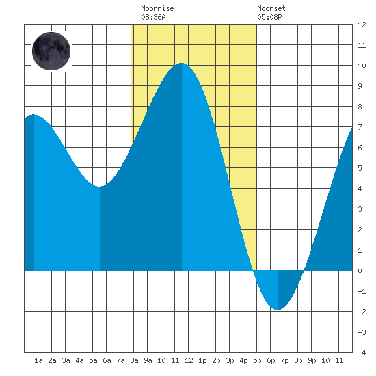 Yaquina Bay tide chart for Thursday, January 11, 2024