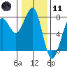 Yaquina Bay tide chart for Thursday, January 11, 2024