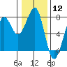 Yaquina Bay tide chart for Friday, January 12, 2024