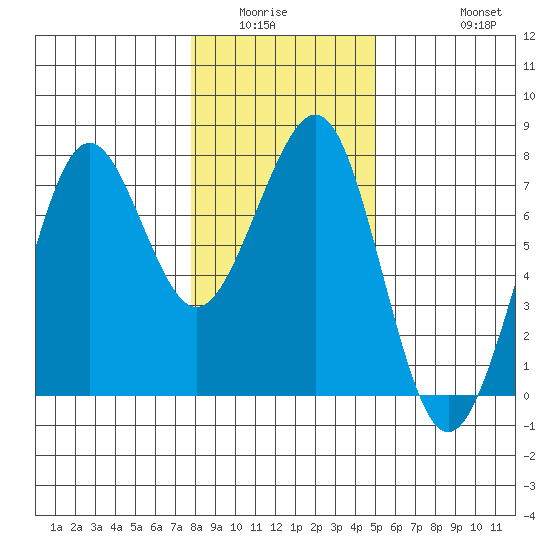 Yaquina Bay tide chart for Sunday, January 14, 2024