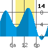 Yaquina Bay tide chart for Sunday, January 14, 2024