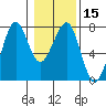 Yaquina Bay tide chart for Monday, January 15, 2024