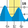 Yaquina Bay tide chart for Tuesday, January 16, 2024