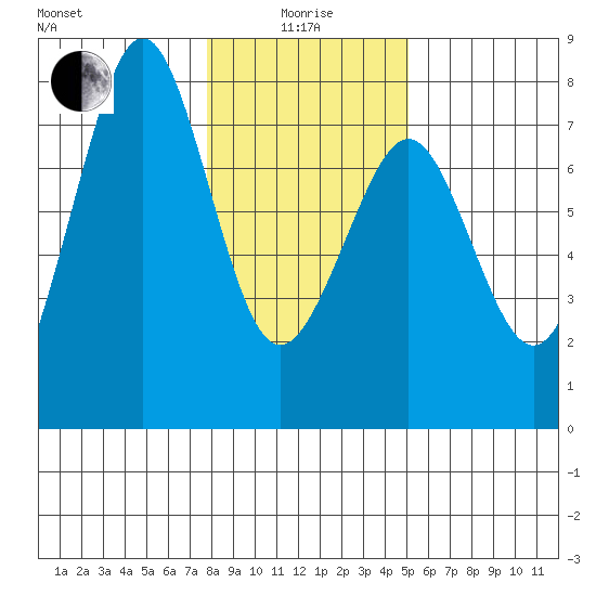 Yaquina Bay tide chart for Wednesday, January 17, 2024