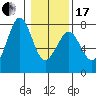 Yaquina Bay tide chart for Wednesday, January 17, 2024