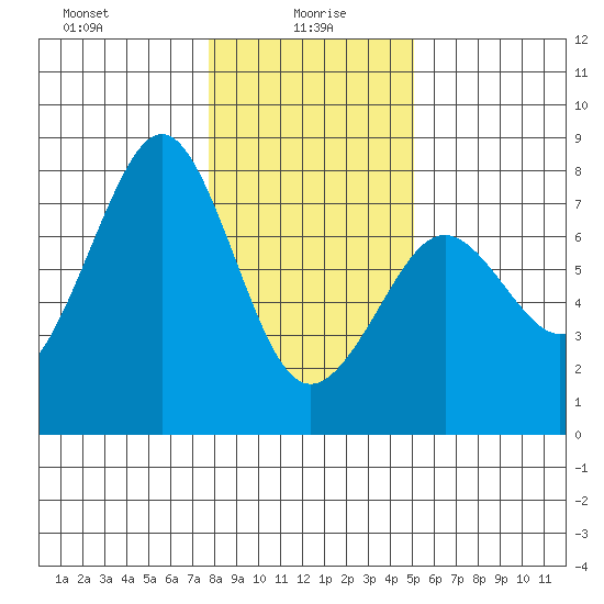 Yaquina Bay tide chart for Thursday, January 18, 2024