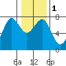 Yaquina Bay tide chart for Monday, January 1, 2024