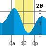 Yaquina Bay tide chart for Saturday, January 20, 2024