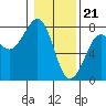Yaquina Bay tide chart for Sunday, January 21, 2024