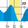 Yaquina Bay tide chart for Monday, January 22, 2024