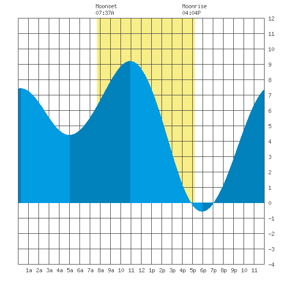 Yaquina Bay tide chart for Wednesday, January 24, 2024