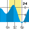 Yaquina Bay tide chart for Wednesday, January 24, 2024