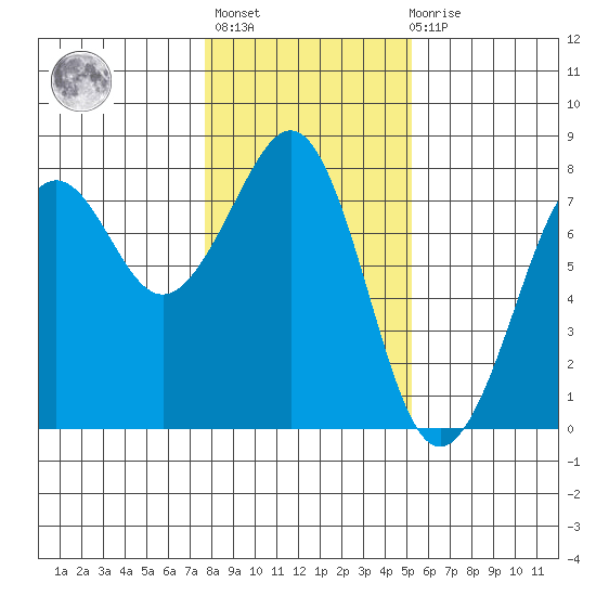 Yaquina Bay tide chart for Thursday, January 25, 2024