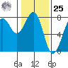 Yaquina Bay tide chart for Thursday, January 25, 2024
