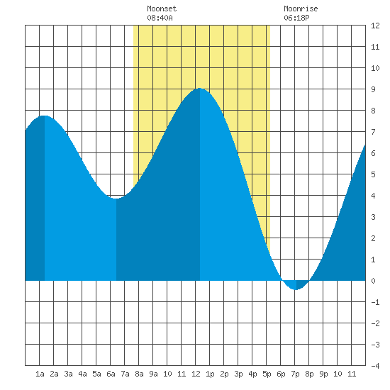 Yaquina Bay tide chart for Friday, January 26, 2024