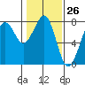 Yaquina Bay tide chart for Friday, January 26, 2024