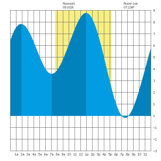 Yaquina Bay tide chart for Saturday, January 27, 2024