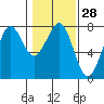 Yaquina Bay tide chart for Sunday, January 28, 2024