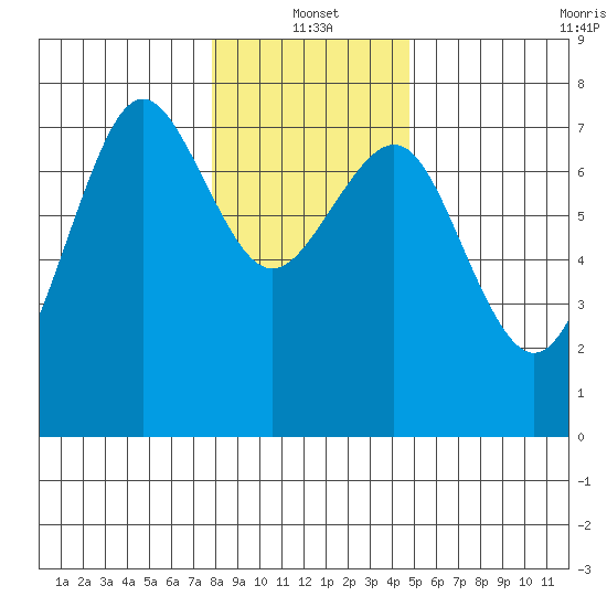 Yaquina Bay tide chart for Tuesday, January 2, 2024