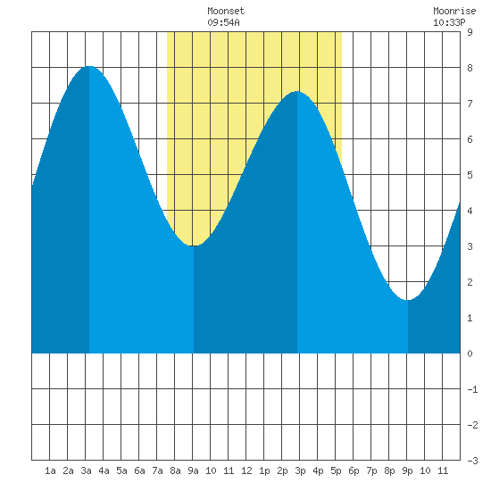 Yaquina Bay tide chart for Tuesday, January 30, 2024