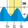 Yaquina Bay tide chart for Tuesday, January 30, 2024