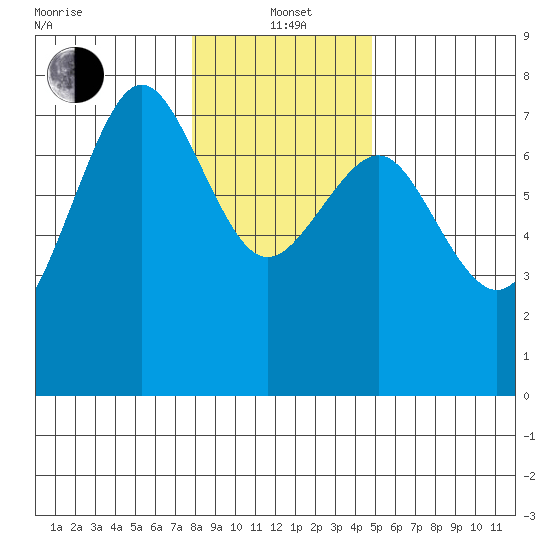 Yaquina Bay tide chart for Wednesday, January 3, 2024