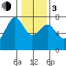 Yaquina Bay tide chart for Wednesday, January 3, 2024