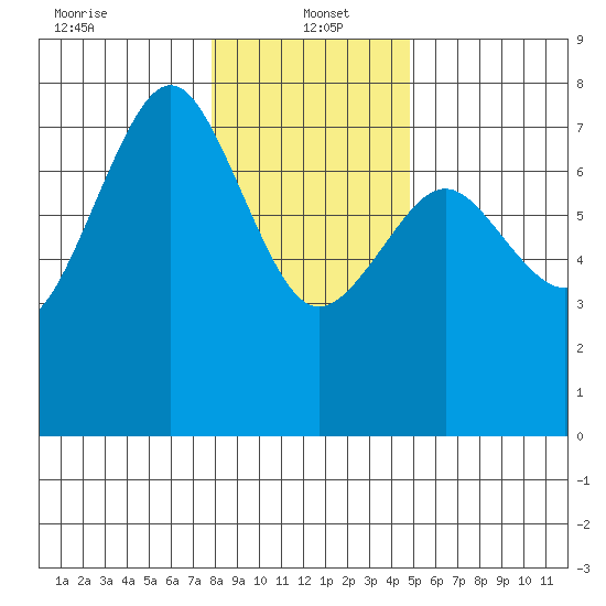 Yaquina Bay tide chart for Thursday, January 4, 2024