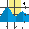 Yaquina Bay tide chart for Thursday, January 4, 2024