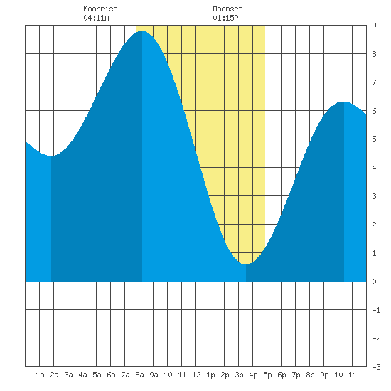Yaquina Bay tide chart for Sunday, January 7, 2024