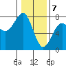 Yaquina Bay tide chart for Sunday, January 7, 2024