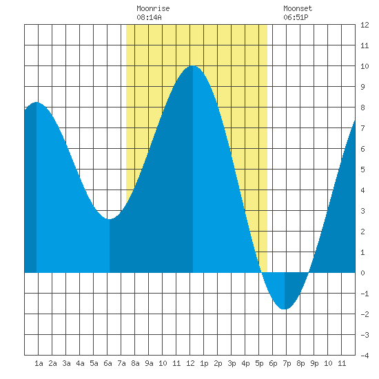 Yaquina Bay tide chart for Saturday, February 10, 2024