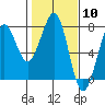 Yaquina Bay tide chart for Saturday, February 10, 2024