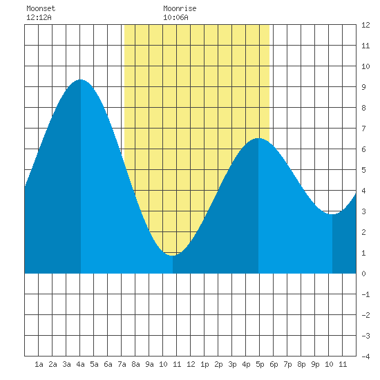 Yaquina Bay tide chart for Thursday, February 15, 2024
