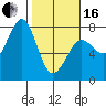 Yaquina Bay tide chart for Friday, February 16, 2024