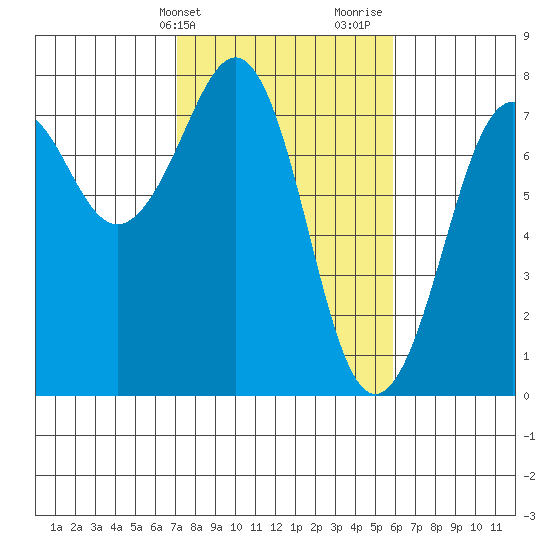 Yaquina Bay tide chart for Wednesday, February 21, 2024