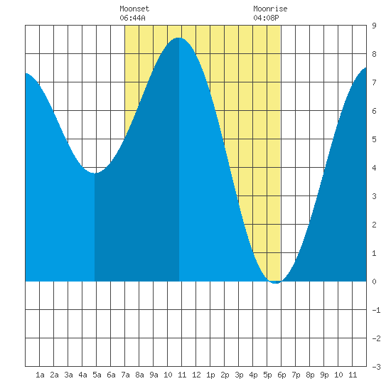 Yaquina Bay tide chart for Thursday, February 22, 2024
