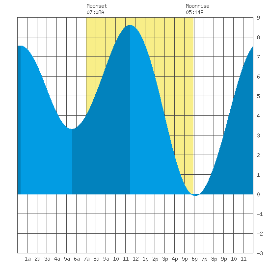 Yaquina Bay tide chart for Friday, February 23, 2024