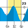 Yaquina Bay tide chart for Friday, February 23, 2024