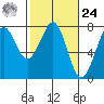 Yaquina Bay tide chart for Saturday, February 24, 2024