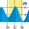 Yaquina Bay tide chart for Sunday, February 25, 2024