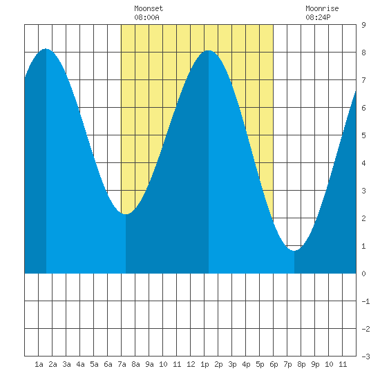 Yaquina Bay tide chart for Monday, February 26, 2024