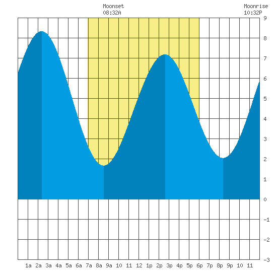 Yaquina Bay tide chart for Wednesday, February 28, 2024